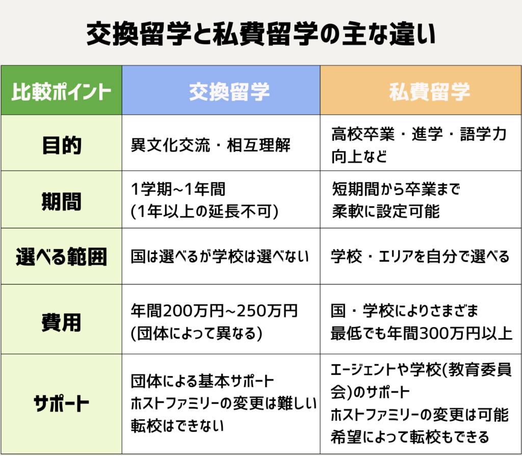 交換留学と私費留学のかんたん比較表