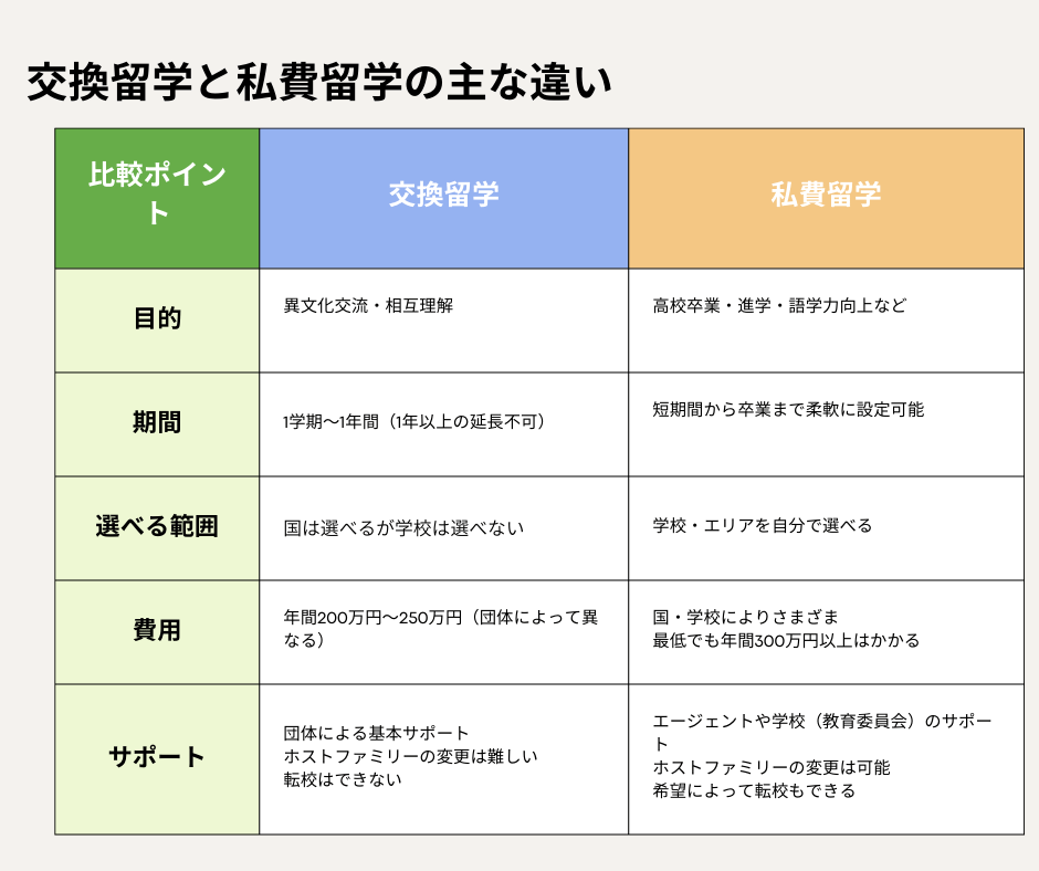 交換留学と私費留学のかんたん比較表
