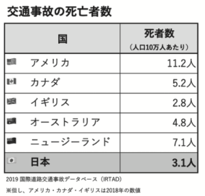 交通事故の死者数