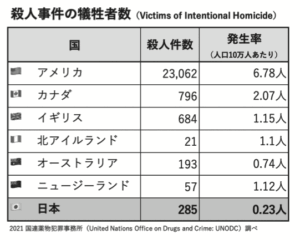 殺事件の犠牲者数
