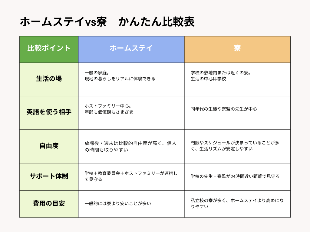 ホームステイと寮生活のかんたん比較表