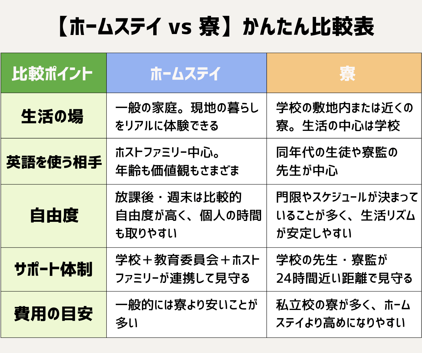 ホームステイと寮生活のかんたん比較表