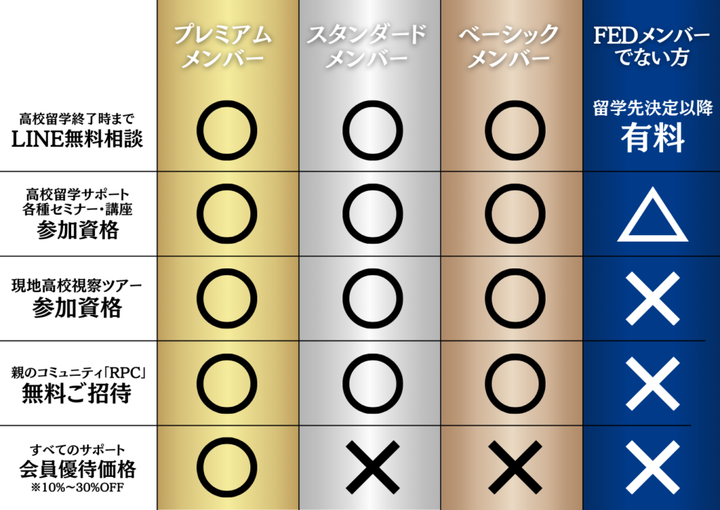 FEDメンバー比較表